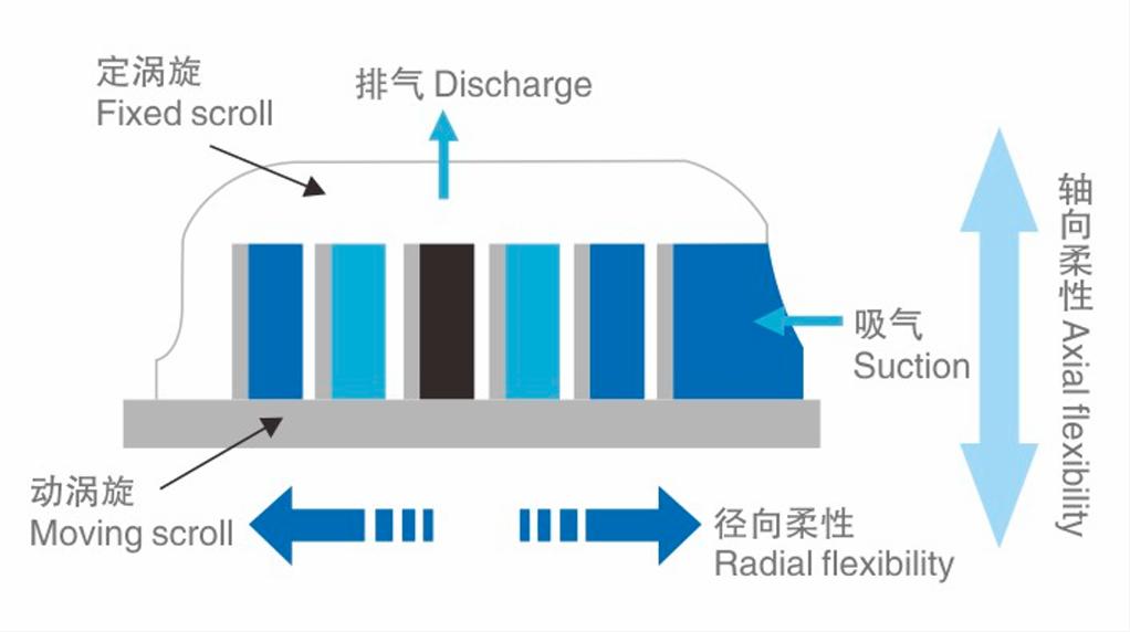 Спиральный компрессор LBP 2-12HP DMZL
